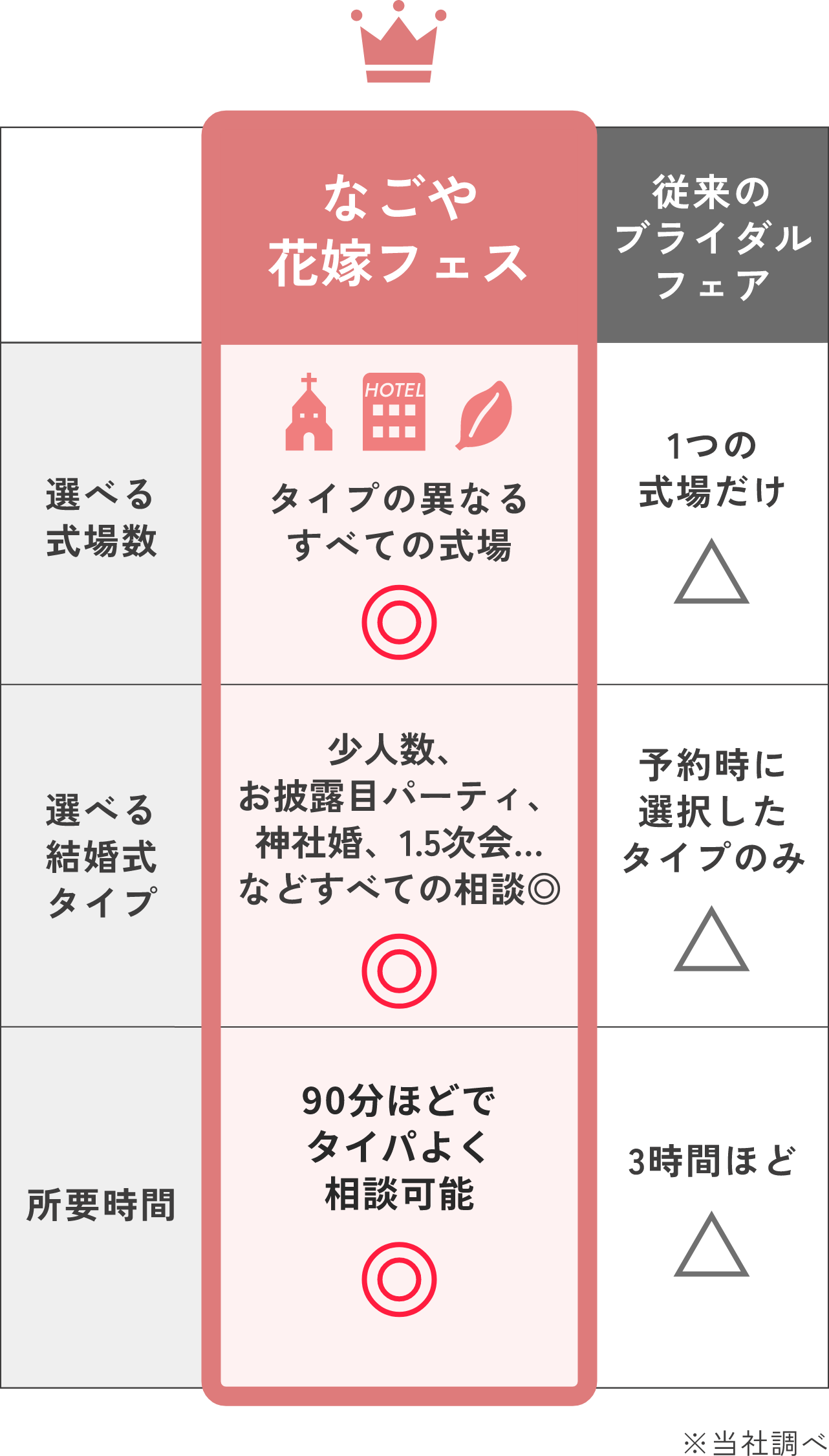 ブライダルフェアとの比較